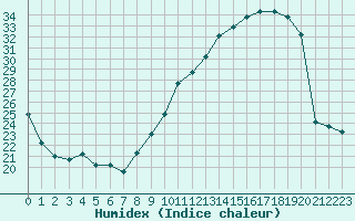 Courbe de l'humidex pour Strasbourg (67)