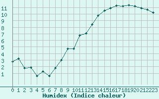 Courbe de l'humidex pour Chteaudun (28)