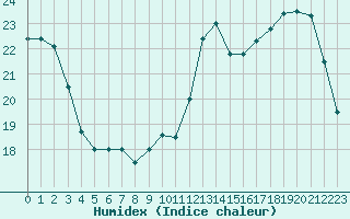 Courbe de l'humidex pour Poitiers (86)