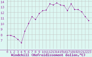Courbe du refroidissement olien pour Cap Gris-Nez (62)