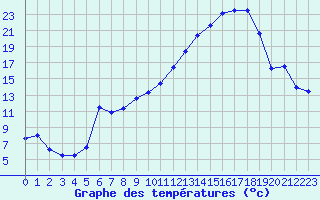Courbe de tempratures pour Nevers (58)