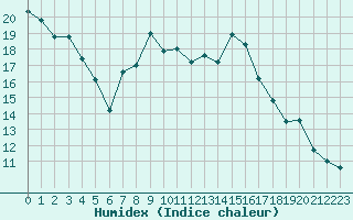 Courbe de l'humidex pour Lons-le-Saunier (39)