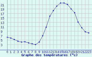 Courbe de tempratures pour Castellbell i el Vilar (Esp)