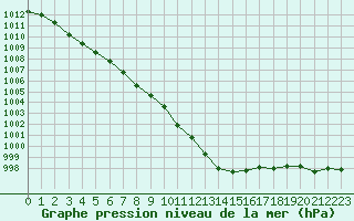 Courbe de la pression atmosphrique pour Orlans (45)