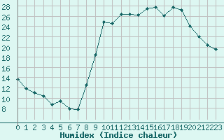 Courbe de l'humidex pour Lans-en-Vercors (38)