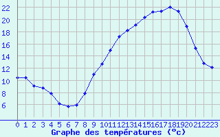 Courbe de tempratures pour Sermange-Erzange (57)