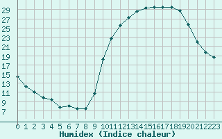 Courbe de l'humidex pour Nonaville (16)