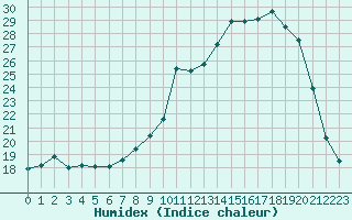 Courbe de l'humidex pour Fains-Veel (55)