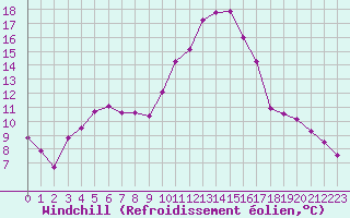 Courbe du refroidissement olien pour Pomrols (34)