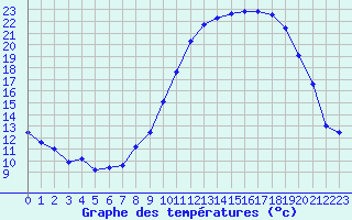 Courbe de tempratures pour Gros-Rderching (57)