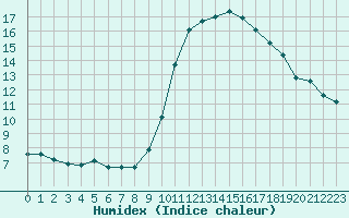 Courbe de l'humidex pour Marseille - Saint-Loup (13)