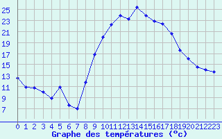 Courbe de tempratures pour Saint-Etienne (42)