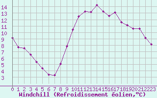 Courbe du refroidissement olien pour Saint-Philbert-de-Grand-Lieu (44)