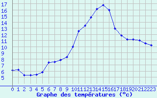 Courbe de tempratures pour Avord (18)