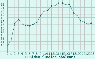 Courbe de l'humidex pour Figari (2A)