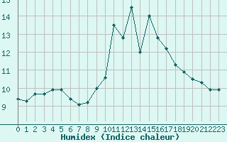 Courbe de l'humidex pour Istres (13)