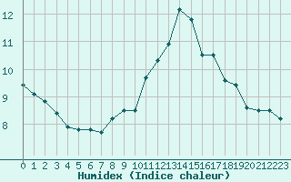 Courbe de l'humidex pour Croisette (62)