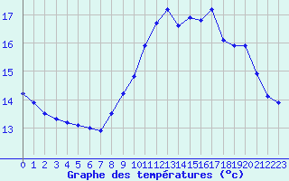 Courbe de tempratures pour Cap de la Hve (76)