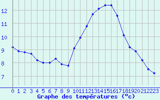 Courbe de tempratures pour Gurande (44)