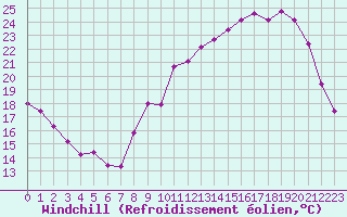 Courbe du refroidissement olien pour Saint-Martial-de-Vitaterne (17)