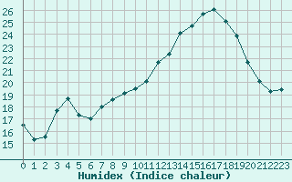 Courbe de l'humidex pour Tauxigny (37)