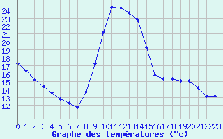 Courbe de tempratures pour Die (26)