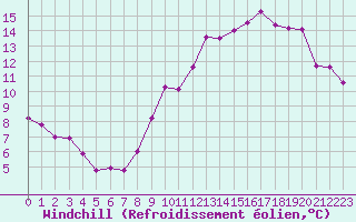 Courbe du refroidissement olien pour Renwez (08)