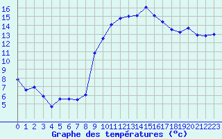 Courbe de tempratures pour Nmes - Courbessac (30)