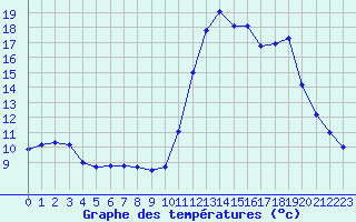 Courbe de tempratures pour Guidel (56)