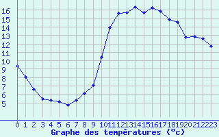 Courbe de tempratures pour Anglars St-Flix(12)