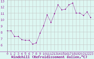 Courbe du refroidissement olien pour Le Luc (83)