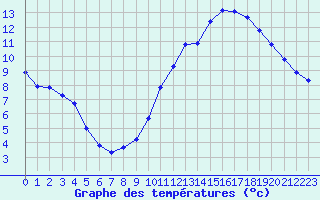 Courbe de tempratures pour Beaucroissant (38)