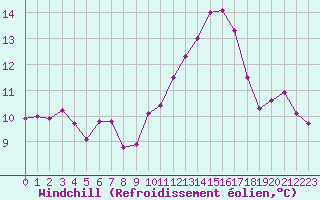 Courbe du refroidissement olien pour Angoulme - Brie Champniers (16)