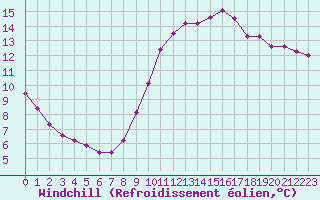 Courbe du refroidissement olien pour Guidel (56)