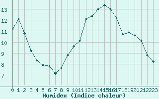 Courbe de l'humidex pour Saint-Igneuc (22)