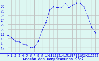 Courbe de tempratures pour Bellefontaine (88)