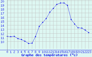 Courbe de tempratures pour Malbosc (07)