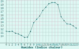 Courbe de l'humidex pour Malbosc (07)