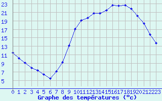 Courbe de tempratures pour Variscourt (02)