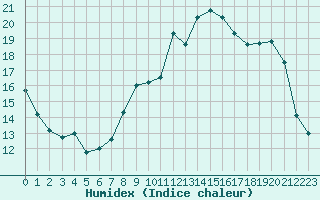 Courbe de l'humidex pour Abbeville (80)