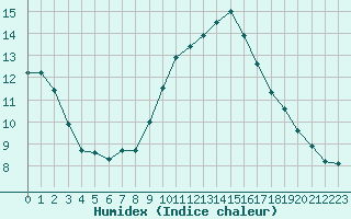 Courbe de l'humidex pour Nmes - Garons (30)