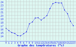 Courbe de tempratures pour Dijon / Longvic (21)