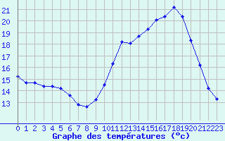 Courbe de tempratures pour Kernascleden (56)