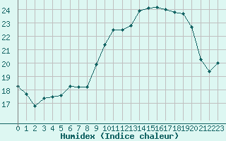 Courbe de l'humidex pour Le Talut - Belle-Ile (56)