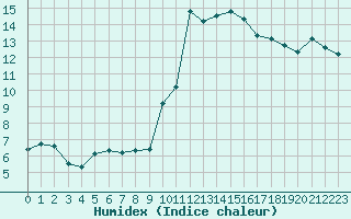 Courbe de l'humidex pour Bziers-Centre (34)