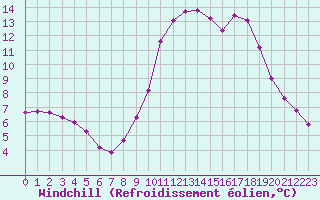 Courbe du refroidissement olien pour Saint-Philbert-sur-Risle (27)