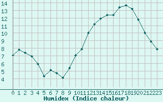 Courbe de l'humidex pour Brigueuil (16)