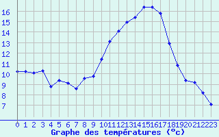 Courbe de tempratures pour Saint-Cyprien (66)