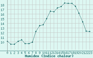 Courbe de l'humidex pour Haegen (67)