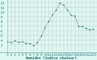 Courbe de l'humidex pour Chailles (41)